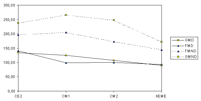 Figure 11. Longueur du fil graphique (cm)