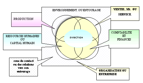 Diagramme 5 : la représentation graphique d’un organisme ou organisation : 