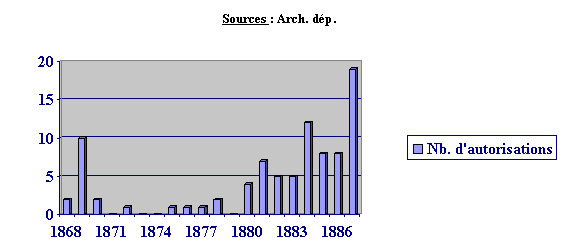 Graphique 1. : Autorisations de sociétés ( 1868-1887 ).