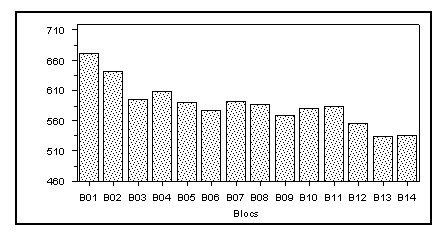 Figure 7. Représentation des temps de réponse moyens pour chaque bloc 