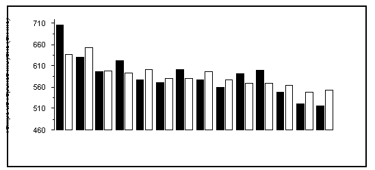 Figure 8. Représentation des temps de réponse moyens pour chaque bloc et chaque hémisphère. L'astérisque représente une différence hémisphérique significative (p<.05)