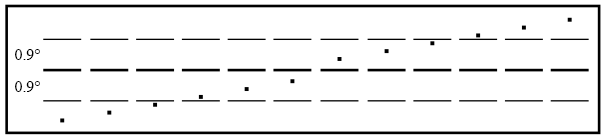 Figure 13. Représentation schématique des stimuli de la série A (utilisés dans les examens catégoriels et coordonnés) et de la distance de 0.9° d'angle visuel pour une distance sujet-écran de 50 cm (les barres fines ne sont représentées qu'à titre indicatif et n'apparaissent pas dans l'expérience)