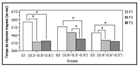 Figure 31. Représentation des temps de réponse moyens pour chaque groupe et chaque partie. L'astérisque représente une différence significative (p<.05)