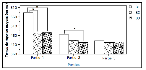 Figure 30. Représentation des temps de réponse moyens pour chaque partie et chaque bloc. L'astérisque représente une différence significative (p<.05)