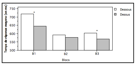 Figure 56. Représentation des temps de réponses moyens des sujets du groupe COO par bloc et par série de position relative. L'astérisque représente une différence significative (p<.05)