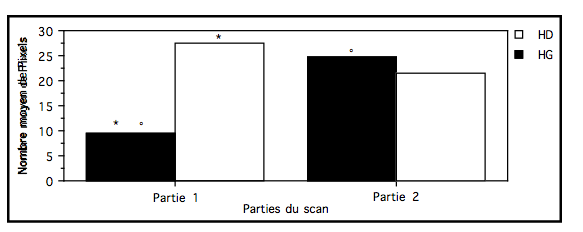 Figure 20. Représentation du nombre moyen de pixels activés dans les gyri angulaires durant l'examen coordonné en fonction des parties du scan et des hémisphères cérébraux. Chaque symbole différent (rond et astérisque) indique une différence significative (p<.05)