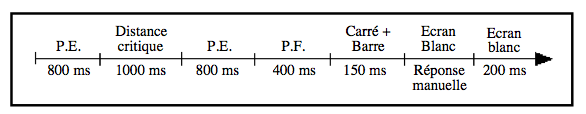 Figure 43. Représentation du déroulement d'un essai (Légende : P.E = Point d'Exclamation ; P.F = Point de Fixation)