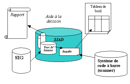 Fig. 10 Les sous-systèmes d’un SIAD