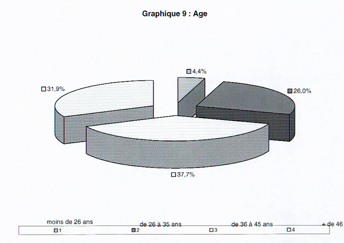 Graphique 9. Ages.