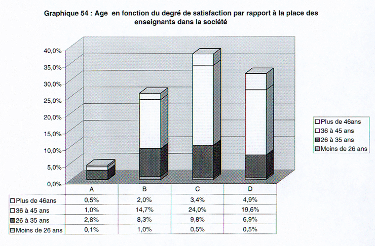Graphique 54. L'âge en fonction du degré de satisfaction par rapport à la place des enseignants dans la société.
