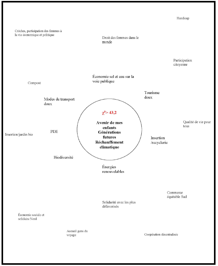 Schéma 8 . Schéma du noyau central des représentations sociales du développement durable des hommes de la filière administrative