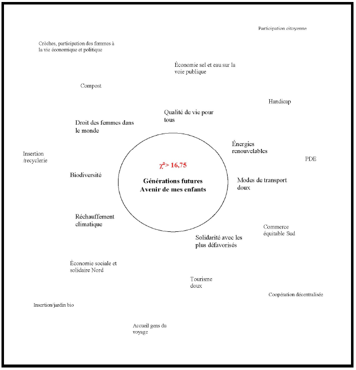 Schéma 5 . Schéma du noyau central des représentations sociales du développement durable de la filière technique