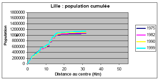 Graphique II-2 : répartition cumulée de la population à Lille, Lyon et Marseille pour les recensements Insee de 1975, 1982, 1990 et 1999.