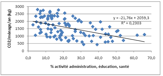 Graphique VI-2 : émissions annuelles de CO2 des ménages en fonction de la proportion d’activité liées à l’administration, à l’éducation et à la santé au sein d’un secteur de tirage donné