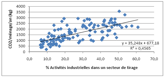 Graphique VI-3 : émissions annuelles de CO2 des ménages en fonction de la proportion d’activités liées aux industries au sein d’un secteur de tirage donné