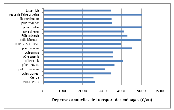 Graphique VI-6 : coûts annuels de mobilité urbaine des ménages selon leur localisation dans l’aire urbaine de Lyon (1999)