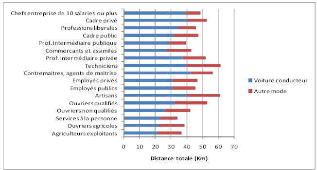 Graphique V-4 : budget distance quotidien en voiture conducteur et autres modes selon la CSP (catégorie socioprofessionnelle) parmi les actifs, classé par revenus croissants
