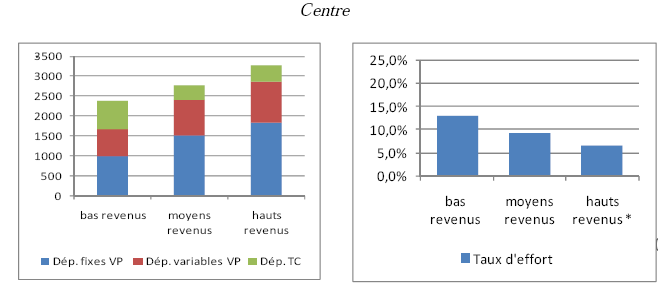 Graphique V-13 : dépenses annuelles de mobilité quotidienne (€ / an, à gauche) et taux d’effort (%) des familles monoparentales en fonction de leur localisation résidentielle et de leur revenu par unité de consommation