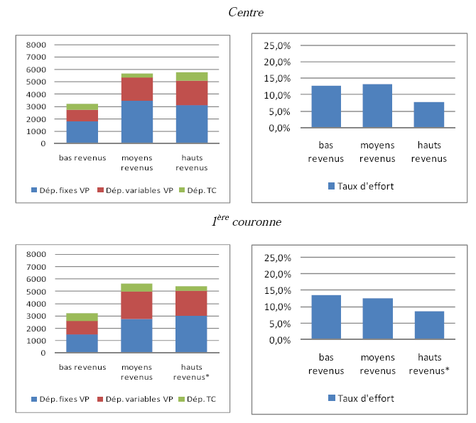 Graphique V-11 : dépenses annuelles de mobilité quotidienne (€ / an, à gauche) et taux d’effort (%) des familles à un actif en fonction de leur localisation résidentielle et de leur revenu par unité de consommation