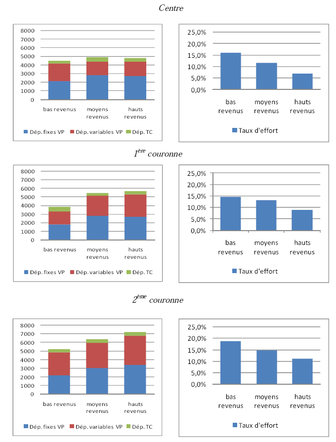 Graphique V-12 : dépenses annuelles de mobilité quotidienne (€ / an, à gauche) et taux d’effort (%) des familles à deux actifs en fonction de leur localisation résidentielle et de leur revenu par unité de consommation