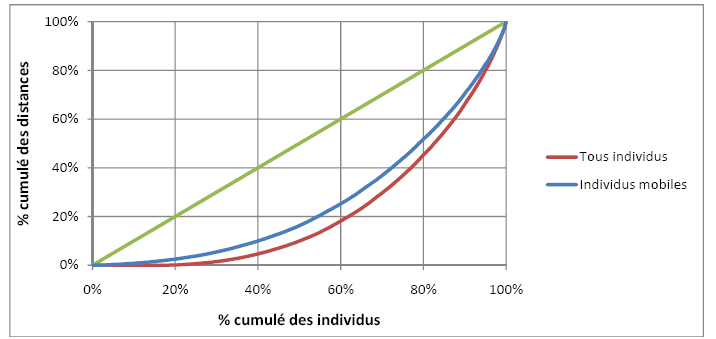 Graphique V-1 : courbe de Lorenz des distances parcourues, tous individus et individus mobiles