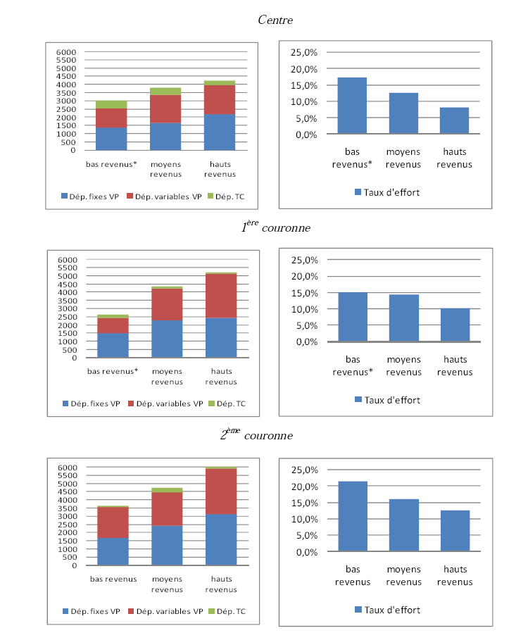 Graphique V-10 : dépenses annuelles de mobilité quotidienne (€ / an, à gauche) et taux d’effort (%) des couples à deux actifs en fonction de leur localisation résidentielle et de leur revenu par unité de consommation