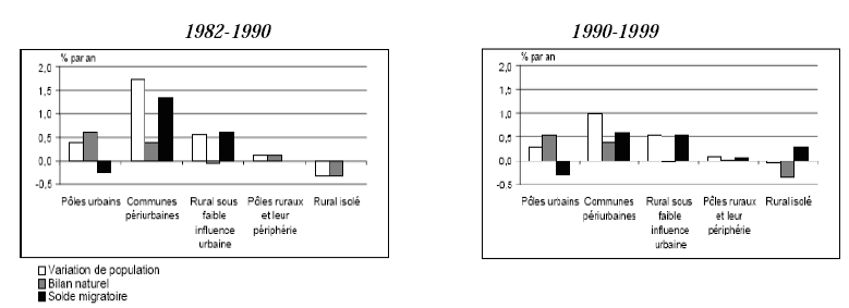 Graphique II-1 : variation de population, bilan naturel, solde migratoire par catégorie d'espace