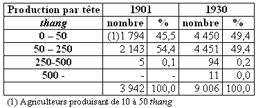 Tableau 9 - Distribution des riziculteurs selon leur production par tête. 