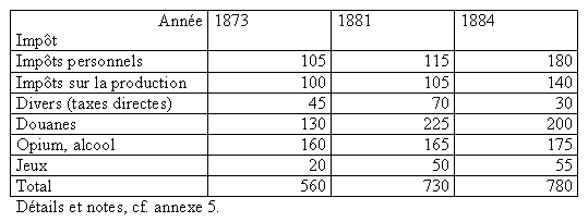 Tableau 35 - Les divers types d’impôts. 1873, 1881 et 1884 (milliers de $)