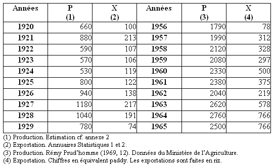 Tableau 10 - Production et exportation de paddy 1920-1929 et 1956-1965 (milliers de t)