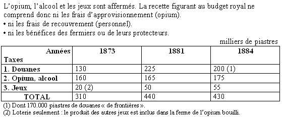 Tableau 62 - Les taxes « indirectes » du budget royal (jusqu’en 1884)