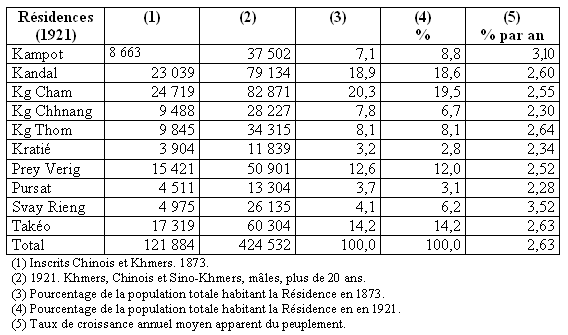 Tableau 18 - Khmers et Chinois. Evolution du peuplement des Résidences (1921).  