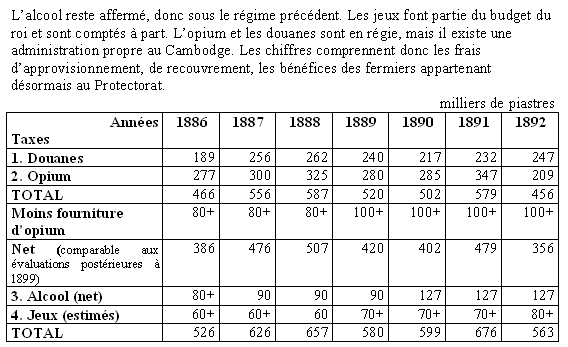 Tableau 63 - Les taxes « indirectes » ; la régie directe (1885-1892)