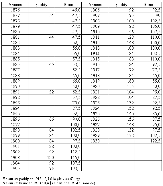 Tableau 48 - Indices du prix du paddy et du Franc (en piastres base 100 : 1913 ; Saigon