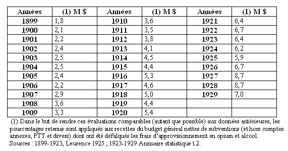 Tableau 59 - Estimation de la contribution du Cambodge au Budget Général de l’Indochine, 1899-1929.