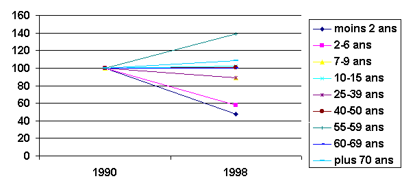 Graphique 1.1 : Changements de la répartition de la population selon les différents âges pendant la période 1990 – 1998, en %