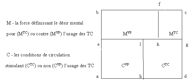 Graphique 5.1 : Dynamique du choix modal "VP - TC"
