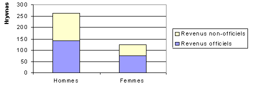 Graphique 6.4 : Répartition des revenus selon le sexe