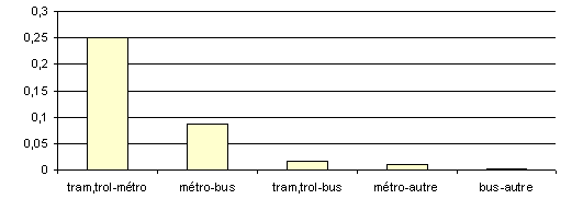 Graphique 6.32 : Part d'usage de deux modes pour des déplacements en TC