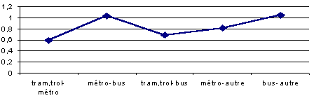 Graphique 6.33 : Coût moyen d'usage de deux modes pour des déplacements en TC