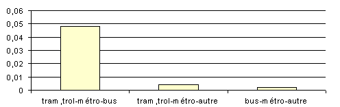 Graphique 6.34 : Part d'usage de trois modes pour un déplacement en TC