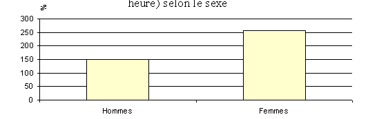 Graphique 6.44 : Valeur du temps (en % des revenus par heure) selon le sexe