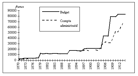 Graphique n° 4 : Evolution des dépenses départementales d'hygiène publique : dépenses prévisionnelles et dépenses réelles (1870-1914) 
