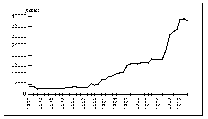 Graphique n° 5 : Evolution des dépenses sanitaires prévisionnelles de la ville de Grenoble (1870-1914)