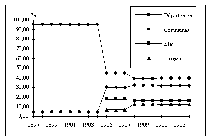Graphique n° 7 : Evolution de la répartition des charges sanitaires départementales (1897-1914) 