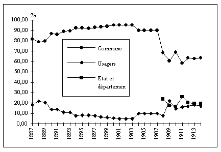 Graphique n° 8 : Evolution de la répartition des charges sanitaires à Grenoble (1887-1914)