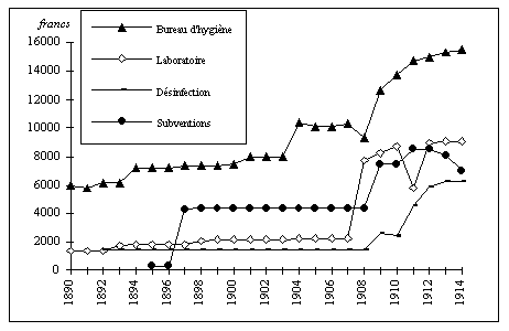 Graphique n° 10 : Evolution structurelle des dépenses d'hygiène de la ville de Grenoble (1890-1914) 