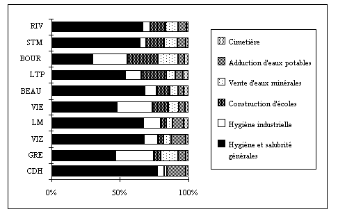 Graphique n° 12 : Répartition des affaires instruites par le conseil d'hygiène départemental et les commissions sanitaires de l'Isère (1904-1906, 1909-1911, 1914)