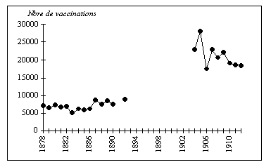 Graphique n° 14 : Evolution du nombre de vaccinations opérées par les médecins cantonaux du département de l'Isère (1878-1912)