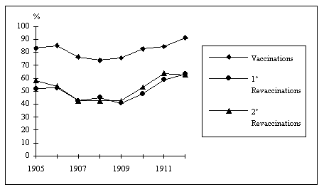 Graphique n° 15 : Proportion de succès des vaccinations collectives pratiquées dans le département de l'Isère (1905-1912)